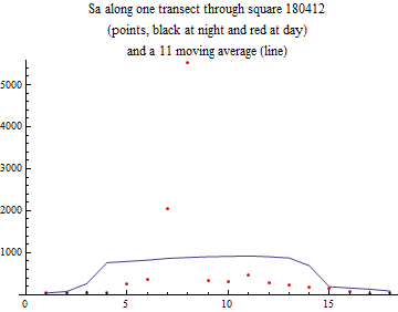Graphics:Sa along one transect through square 180412 (points, black at night and red at day) and a 11 moving average (line)